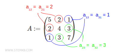 It is a symmetric matrix.