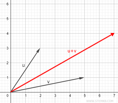 diagram of resultant vector