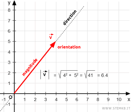 the components of the vector
