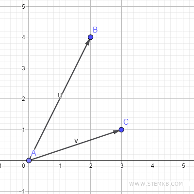 how to subtract two vectors in Geogebra